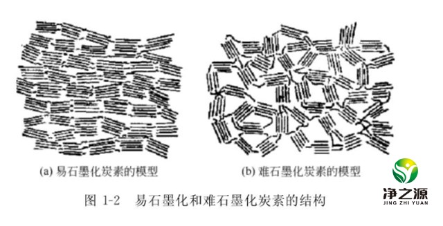 易石墨化和难石墨化炭素的结构