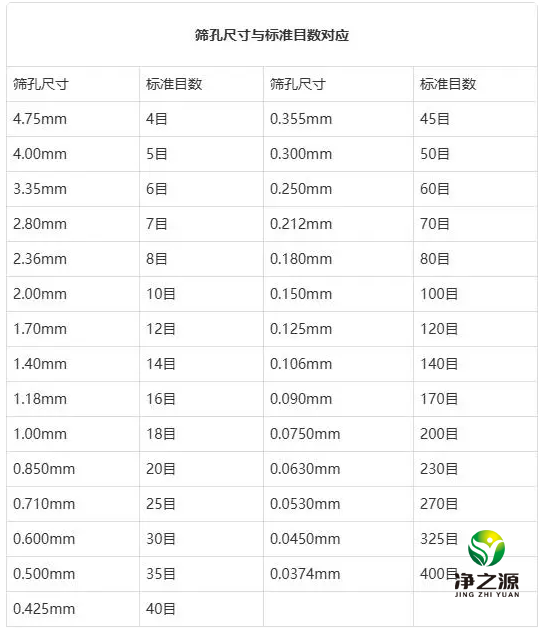 目数的定义与分类：目数和毫米对应表