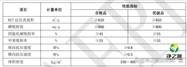 蜂窝活性炭性能指标